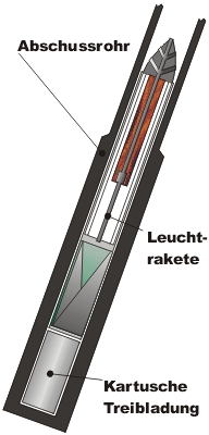 Leuchtrakete Eine Erfindung zur Zielbeleuchtung der Flak von Leo Mller, Kln.