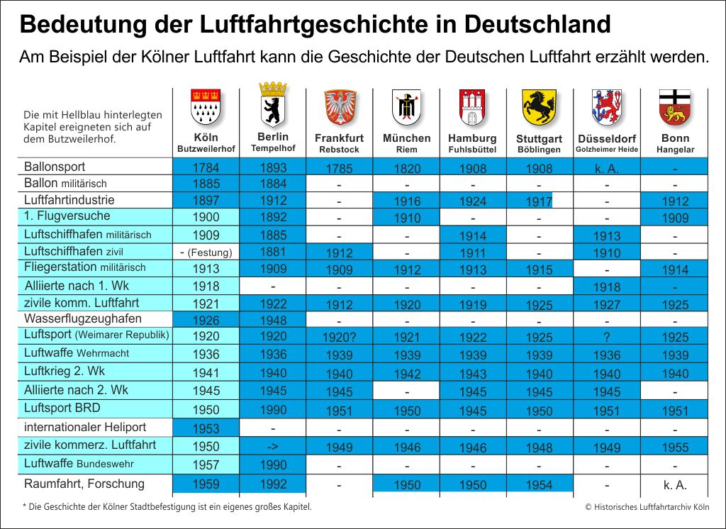 Die Bedeutung der Klner Luftfahrt im Vergleich zu anderen Metropolen in Deutschland.