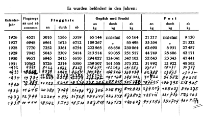 Statistik Flughafen Kln Butzweilerhof