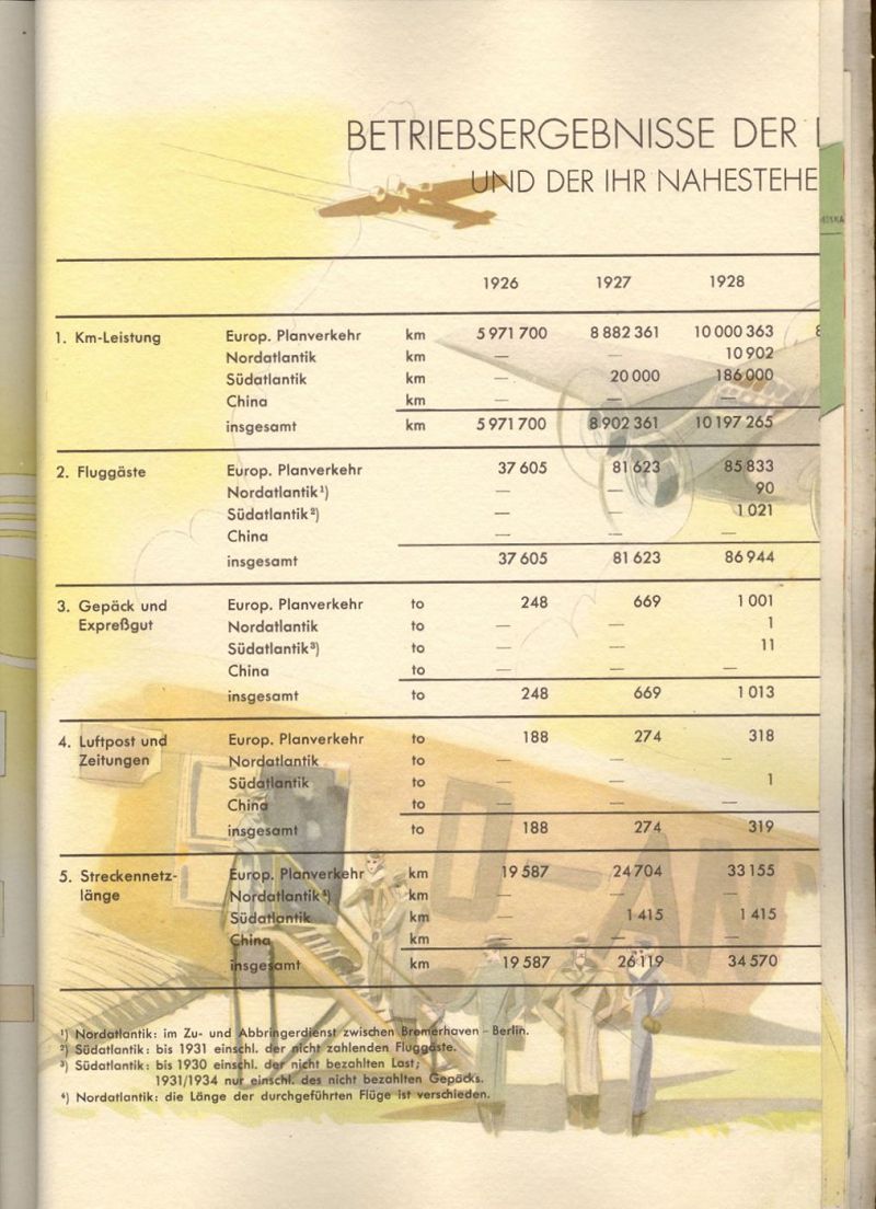 Jahrbuch der Lufthansa 1926 - 1936